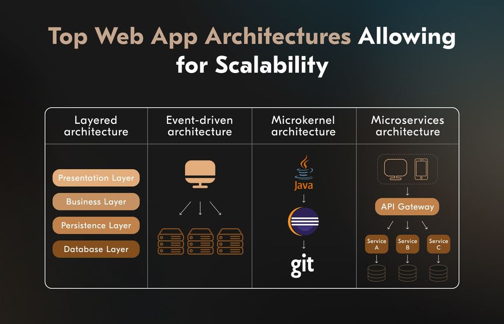 Scale applications