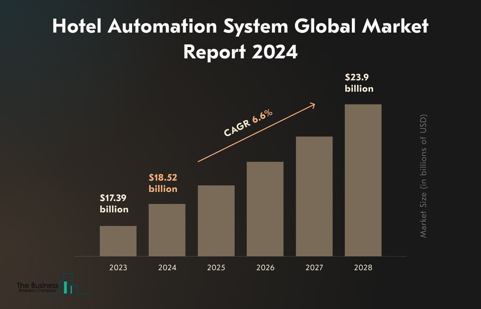 automation in hotel industry market operations