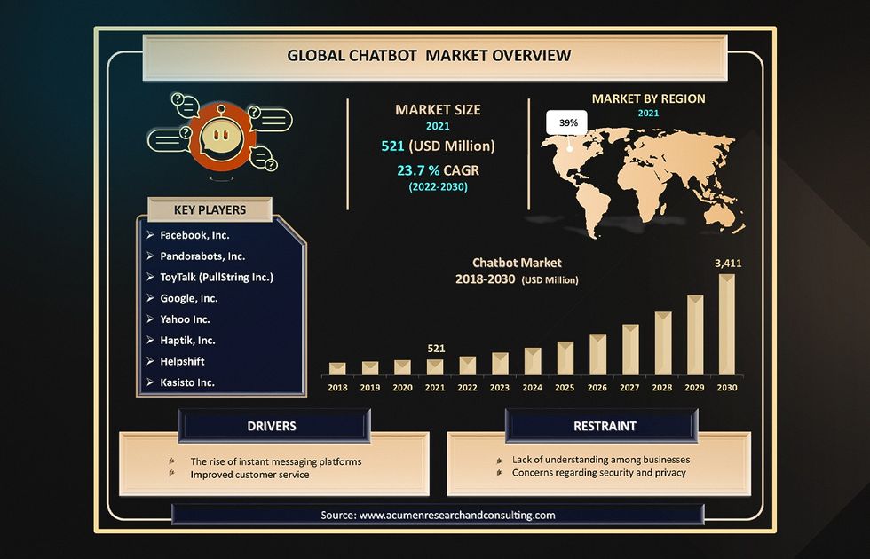 A 2022-2030 Global Chatbot Market Overview by Acumen Research and Consulting.