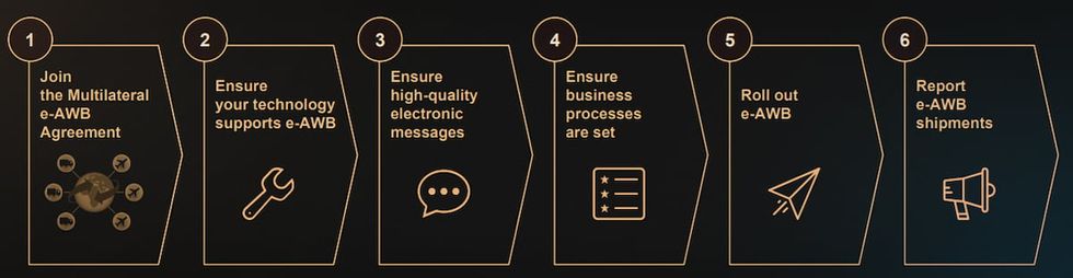 Key steps for successful e-AWB implementation