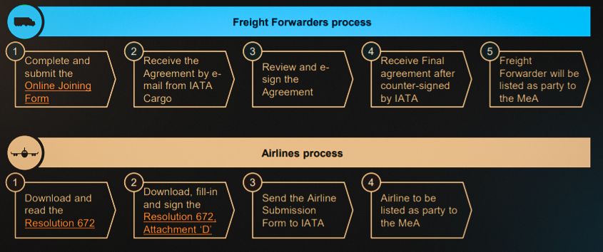 The process of signing the Multilateral e-AWB Agreement