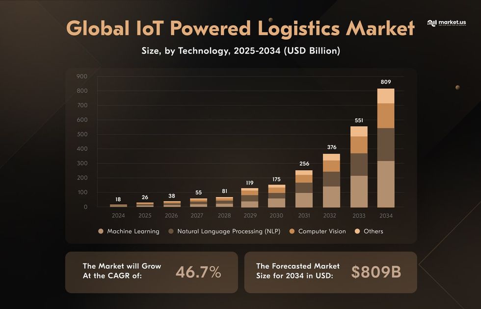 the internet of things supply chain market
