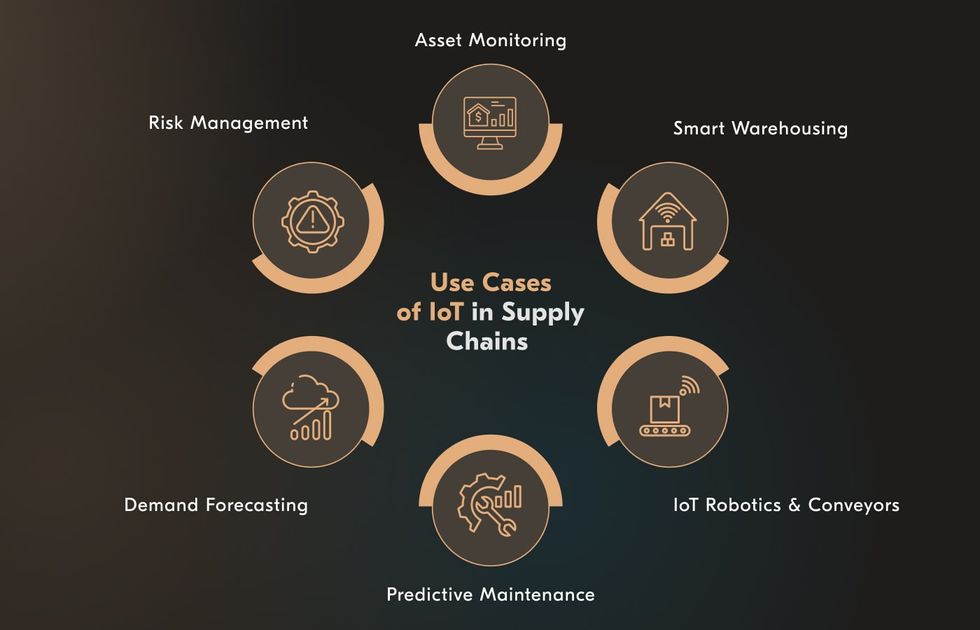 use cases of IoT in supply chain operations