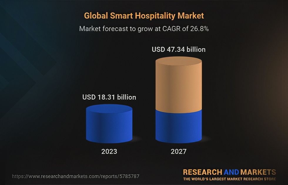 Internet of Things hotel industry report