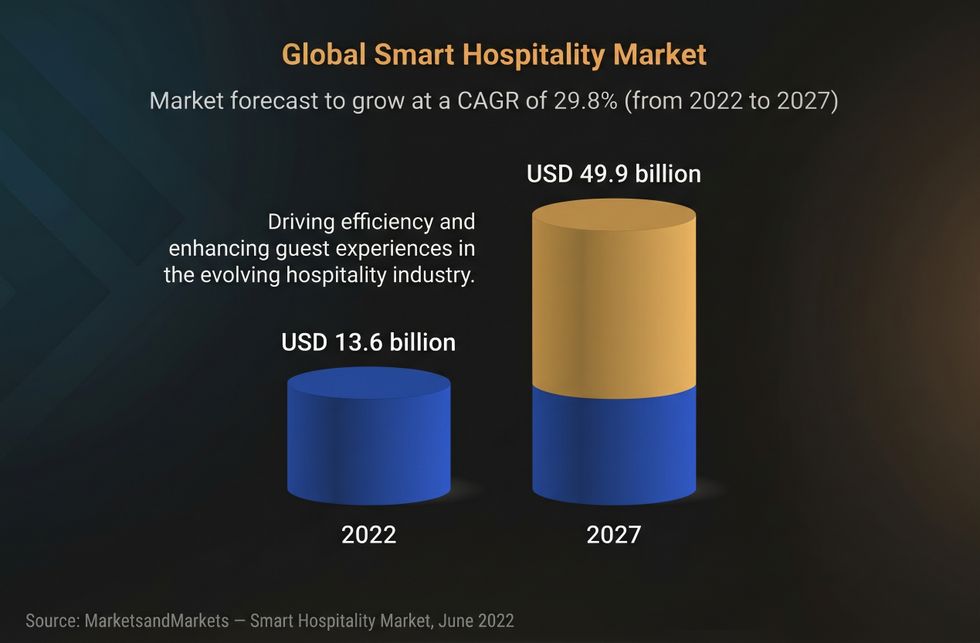 Global smart hospitality market growth from 2022 to 2027