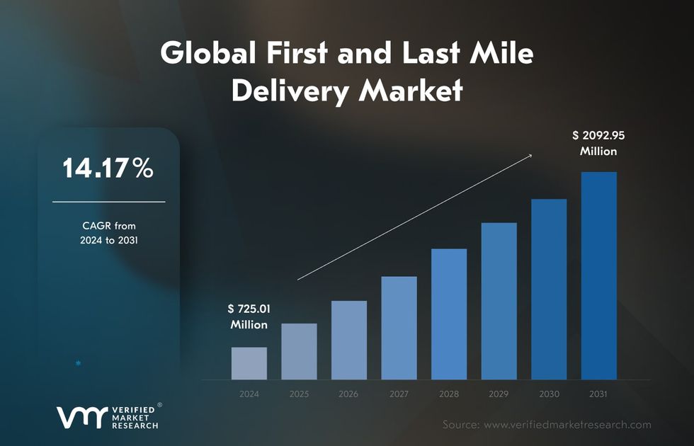 last mile optimization software market projections