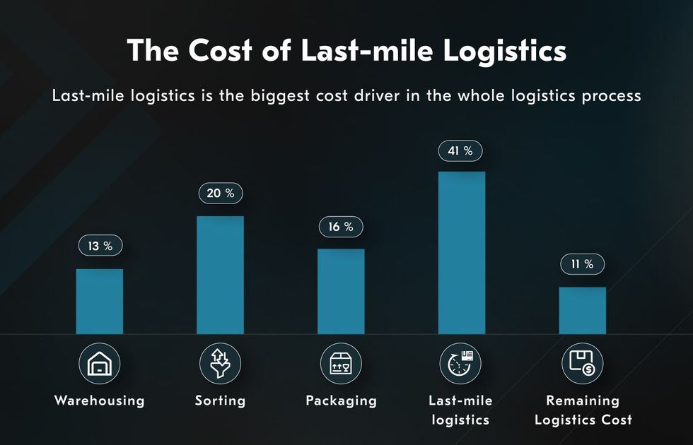 last mile automation software and its impact on transportation costs