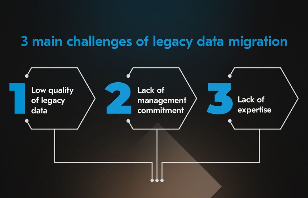 6 stages are common for most legacy data migration projects.