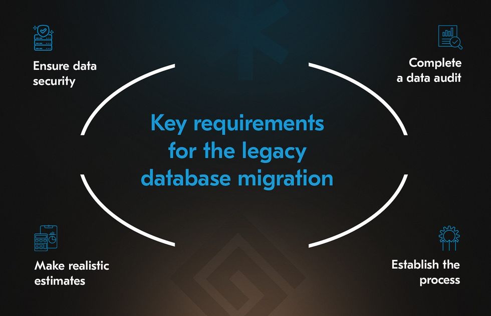 Legacy application migration requirements
