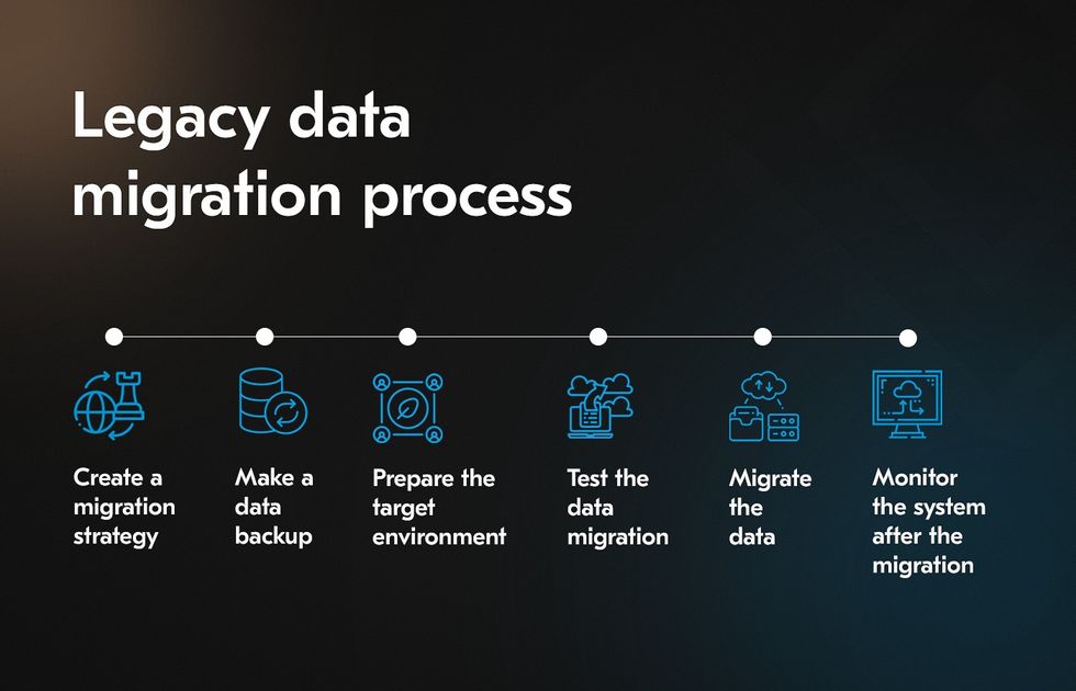 The process of migrating legacy applications 