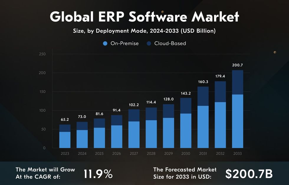 Legacy ERP systems can be a barrier to meeting companies' business goals.