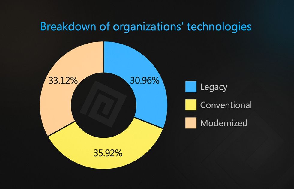 Breakdown of organization's technologies