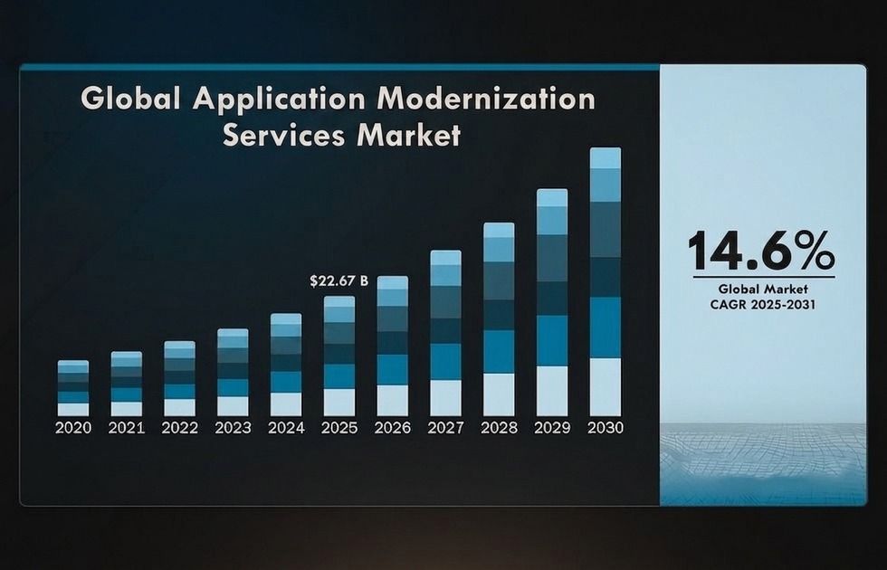 legacy app modernization statistics and market projections