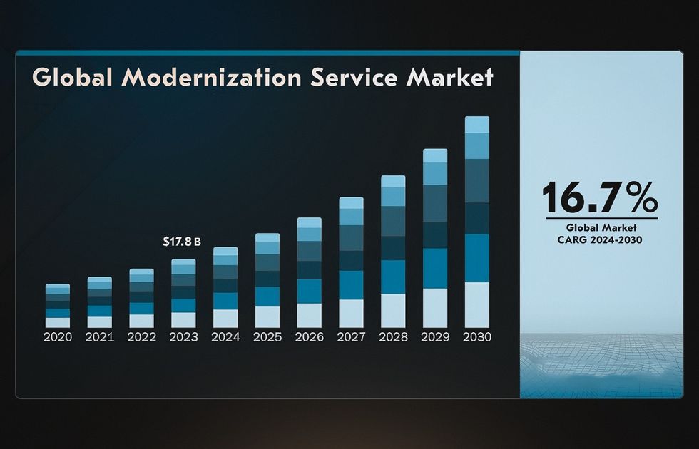 legacy app modernization statistics and market projections