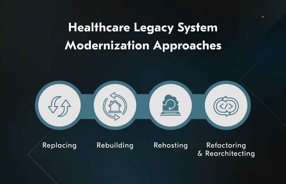 There are 4 choices when digitizing a legacy healthcare software solution: replacing, rebuilding, refactoring, or rehosting.