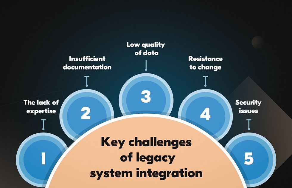 API connection is the most common legacy system integration method.