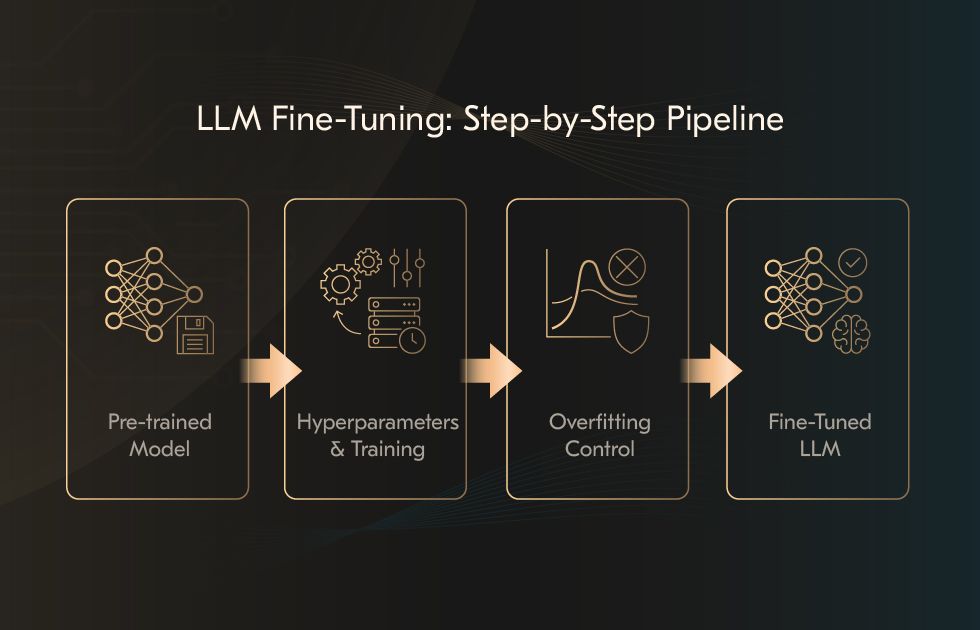 LLM Fine Tuning Step by Step Pipeline