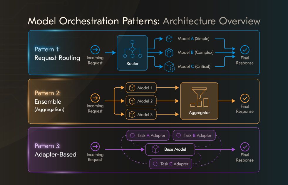 Model Orchestration Patterns Architecture Overview