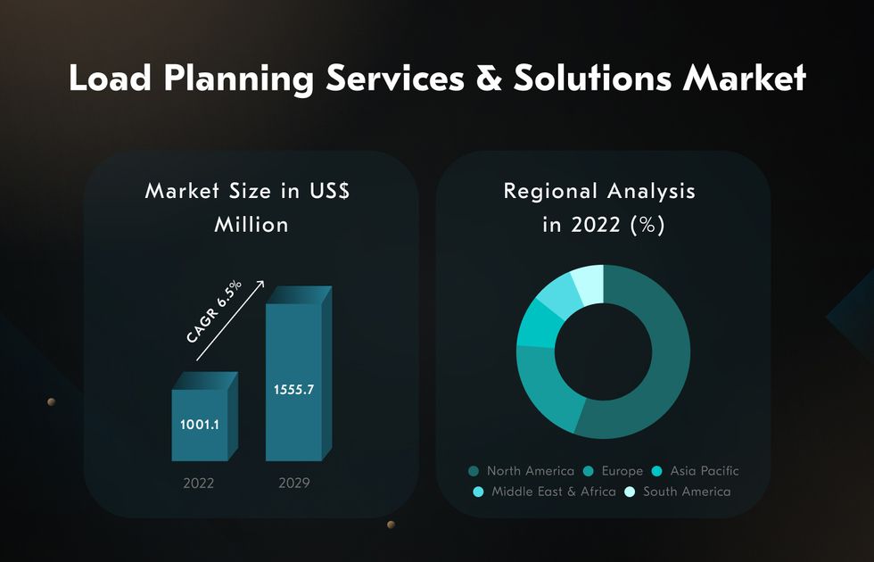 Load planning software market