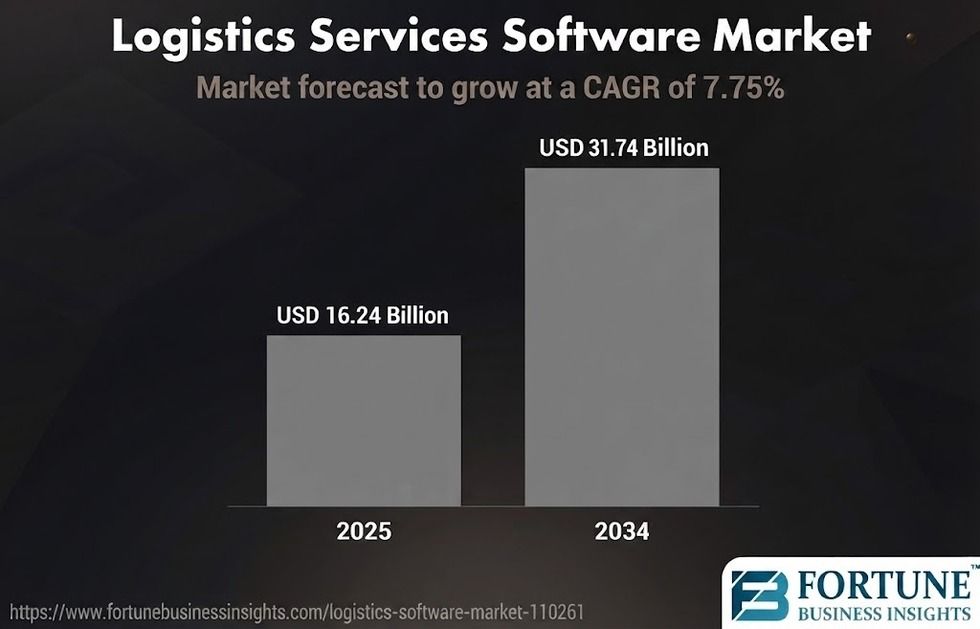 logistics portal and global software market size
