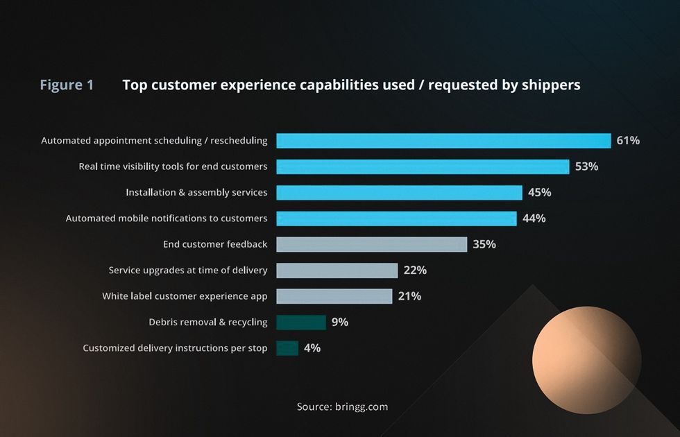 logistics software modernization is a critical investment - State of Last Mile Logistics report