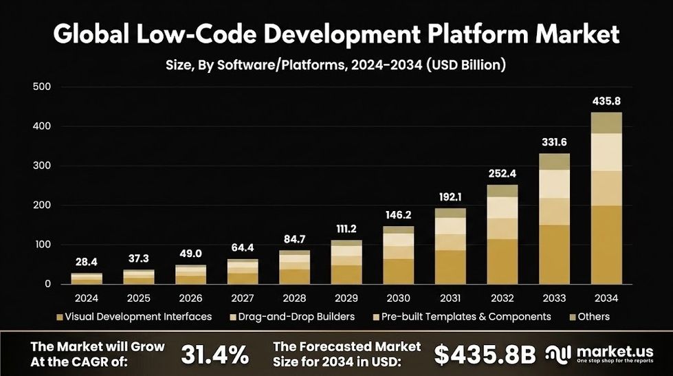low-code platform development market projections