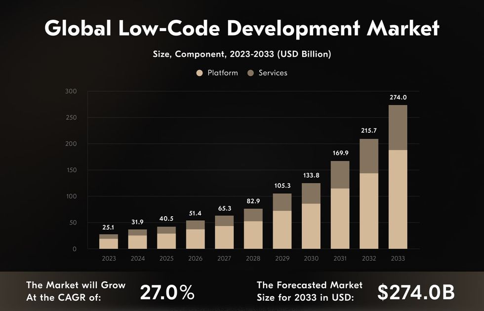 Low-code platforms are comprehensive solutions for developing software from modular components.