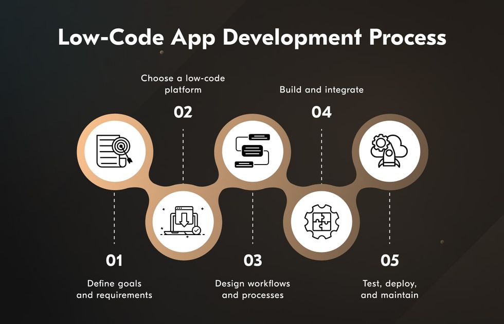 Choosing the right low-code development tools is easier when you know your needs and have a software partner to consult with.