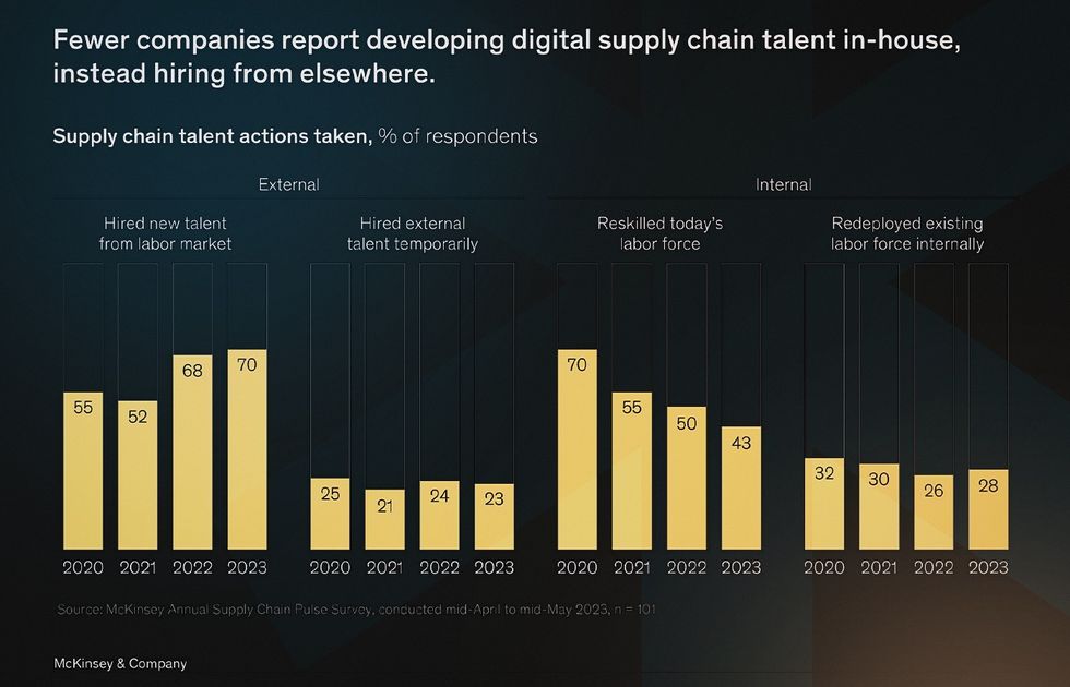 Modern digital supply chains lack resilience and agility.