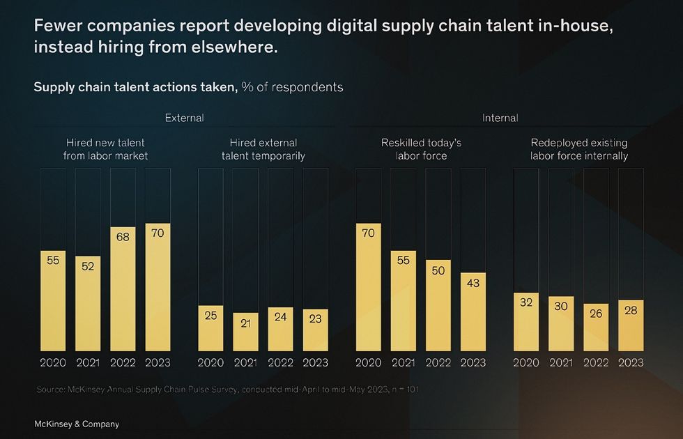 No code logistics for resolving talent issues