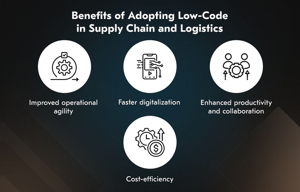 Low-code accelerates software development for supply chains and logistics.