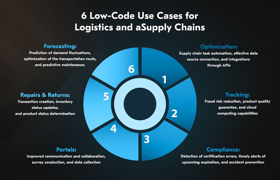 Use cases of low code development services for logistics
