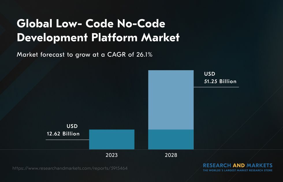 Benefits of no-code and low-code platforms