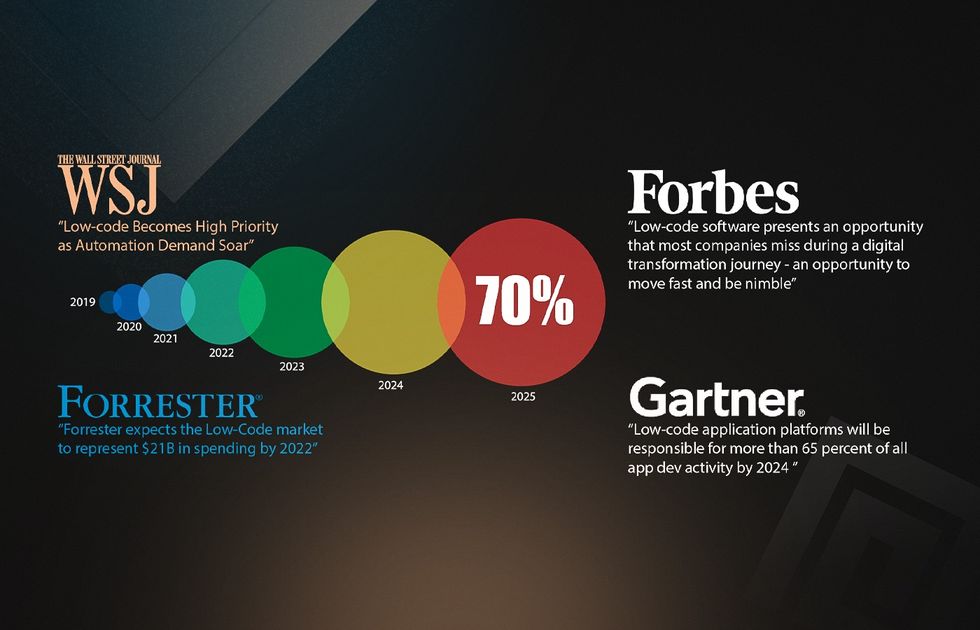 low code development market overview