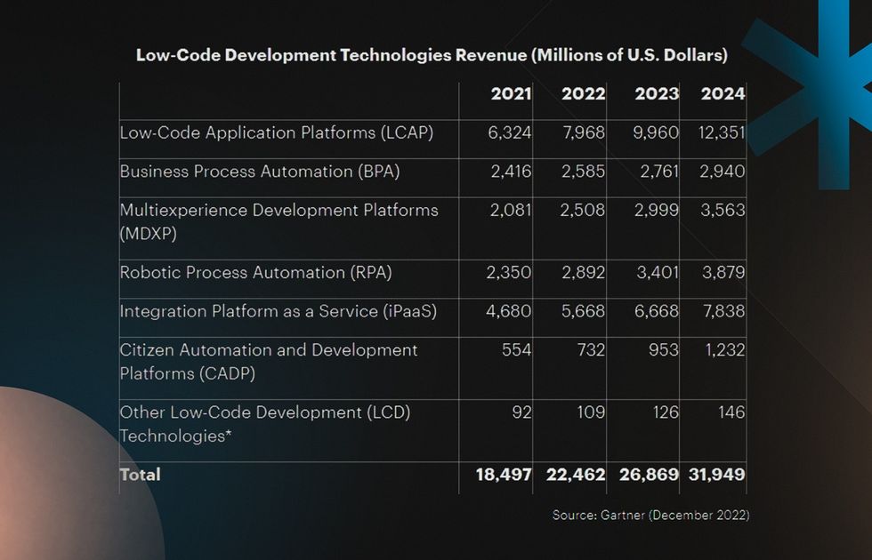 low code no code use cases