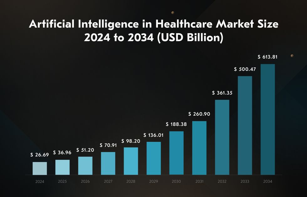 AI/ML healthcare market size and predictions