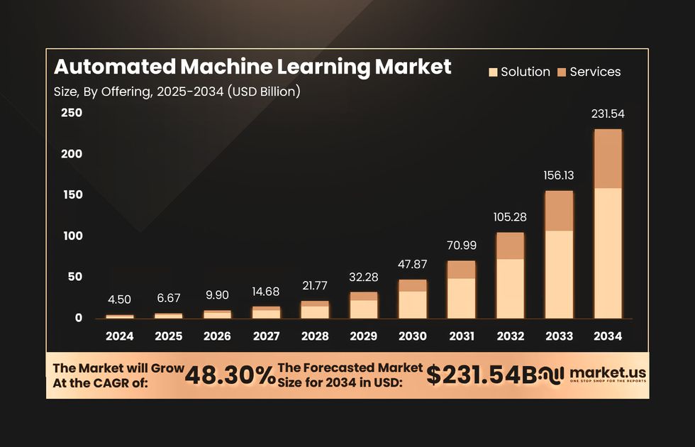 Statistics on using machine learning in logistics