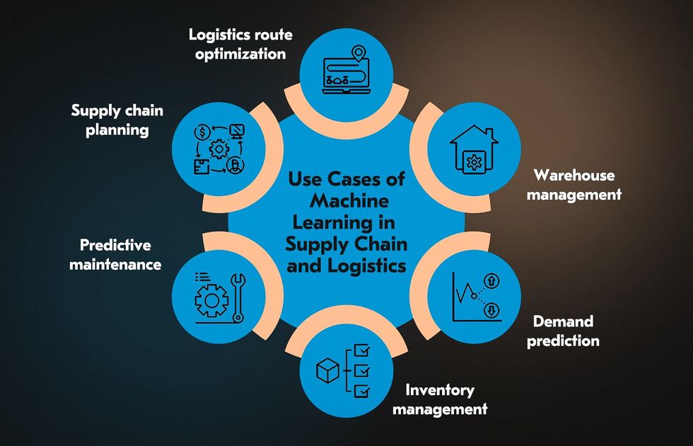 Use cases and application of machine learning in supply chain