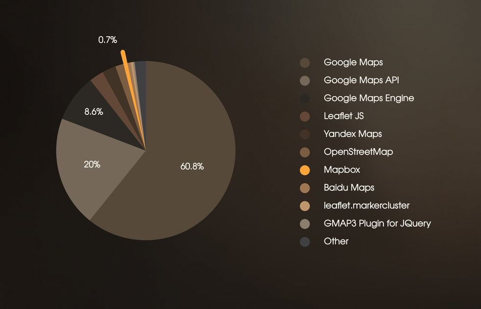 google maps vs mapbox global statistics pie chart
