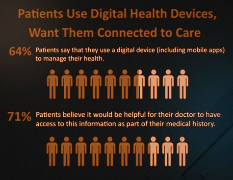 HIMSS statistics concerning the use of digital devices for health management - custom mhealth app development