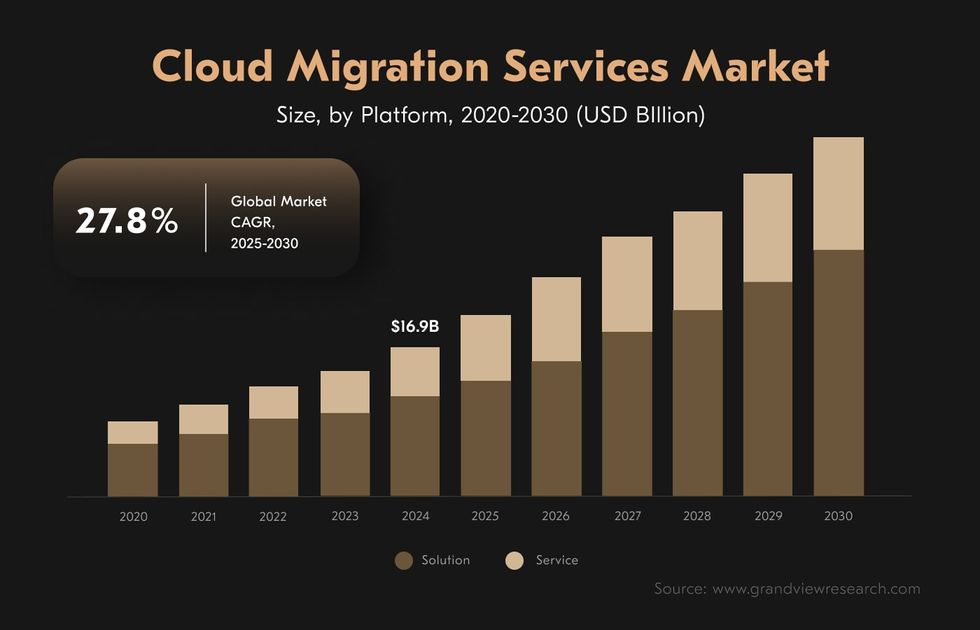 The definition of cloud migration.