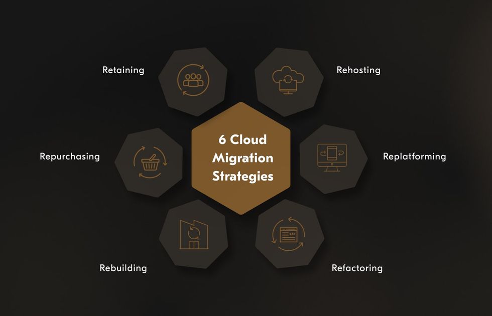 Choosing the right strategy for cloud migration.