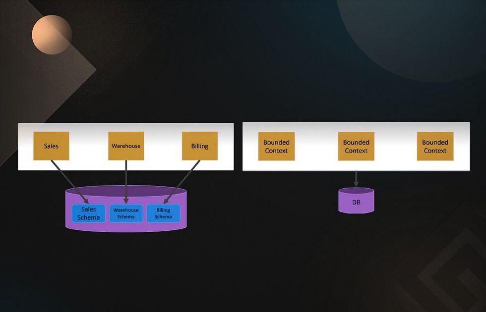 Converting monolithic application to microservices