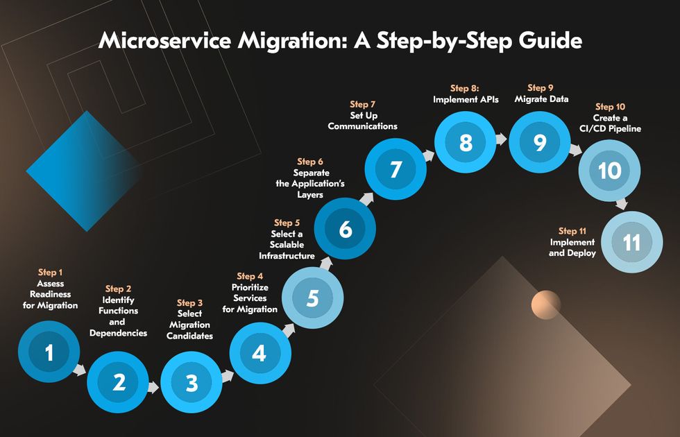 How to migrate from monolithic to microservices: step by step guide