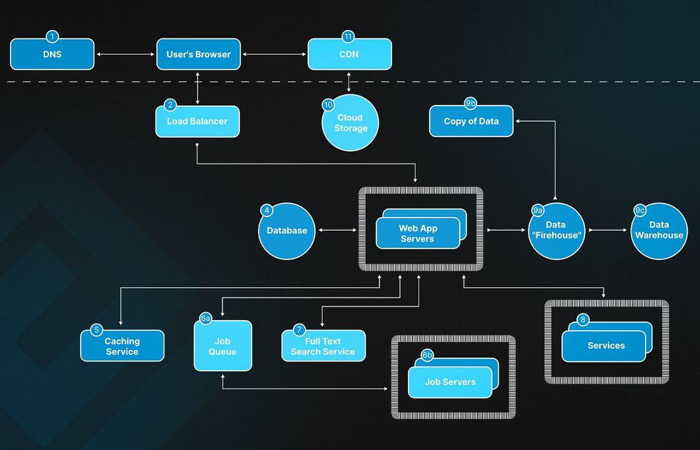 Elements of a modern web application architecture