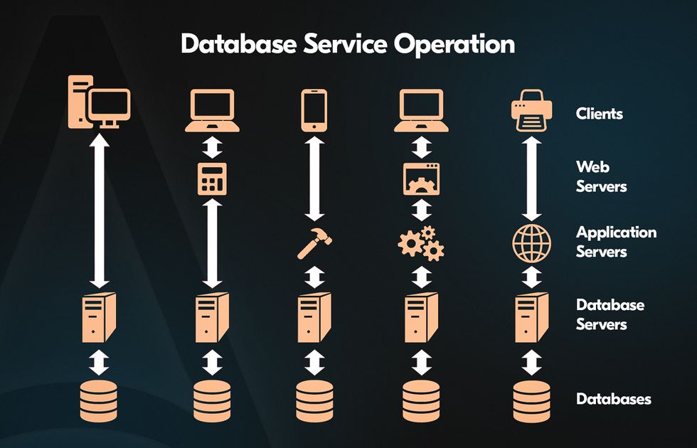 Elements of a modern web application architecture