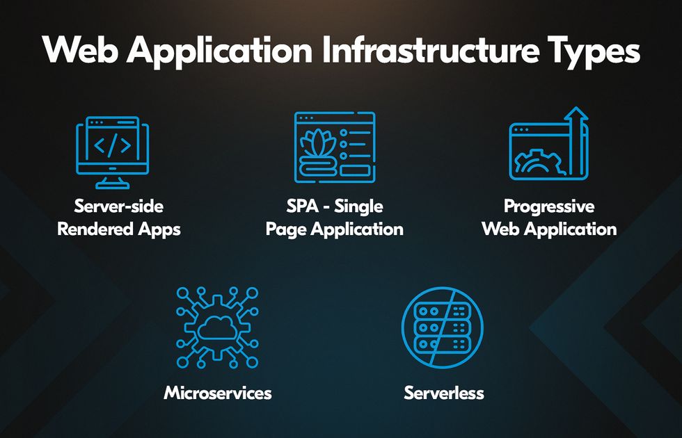 frontend types of web application architecture: traditional SSR vs dynamic SPA web application architecture