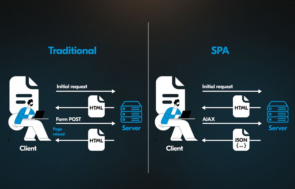 frontend types of web application architecture: traditional SSR vs dynamic SPA web application architecture