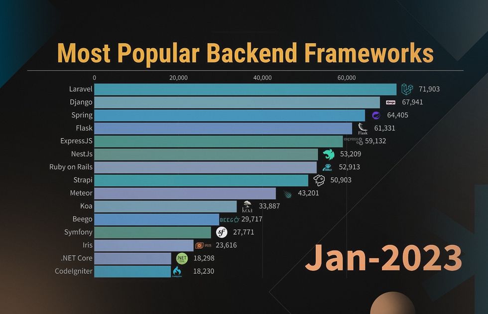 Read about the top backend frameworks for web development in Python, PHP, Ruby, Node.js, and other programming languages.