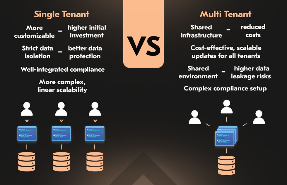 Architecture of single-tenant vs. multi-tenant and their use cases